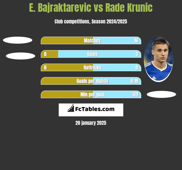 E. Bajraktarevic vs Rade Krunic h2h player stats