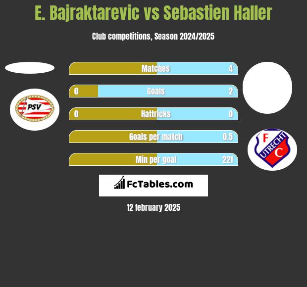 E. Bajraktarevic vs Sebastien Haller h2h player stats