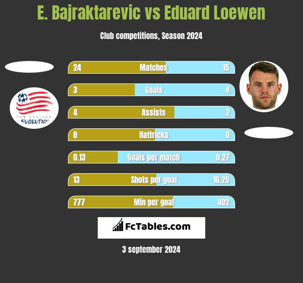 E. Bajraktarevic vs Eduard Loewen h2h player stats