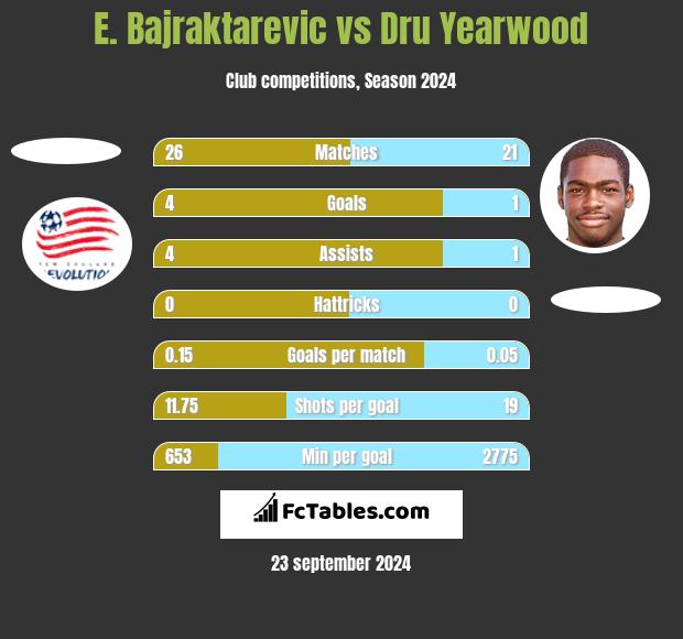 E. Bajraktarevic vs Dru Yearwood h2h player stats