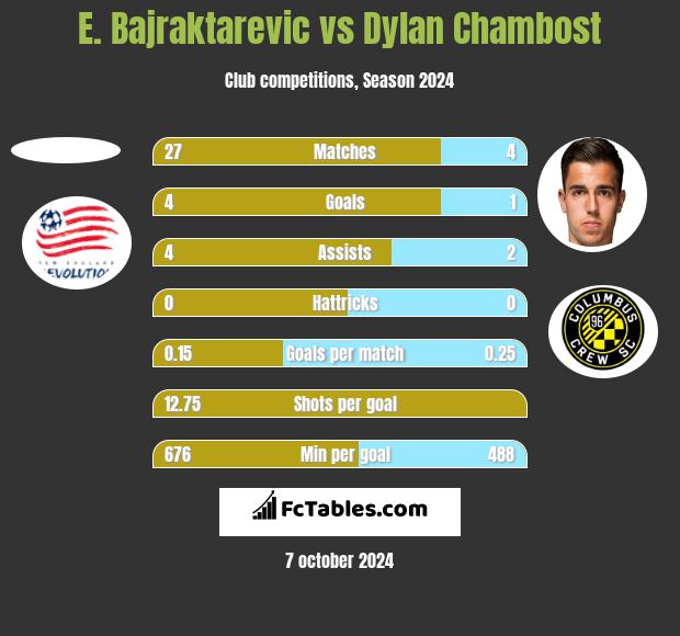 E. Bajraktarevic vs Dylan Chambost h2h player stats