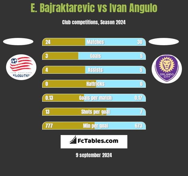 E. Bajraktarevic vs Ivan Angulo h2h player stats