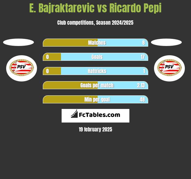 E. Bajraktarevic vs Ricardo Pepi h2h player stats