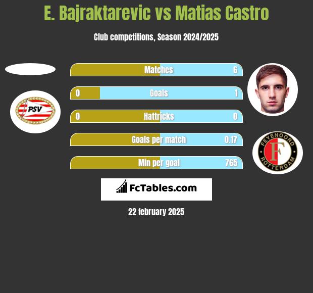 E. Bajraktarevic vs Matias Castro h2h player stats