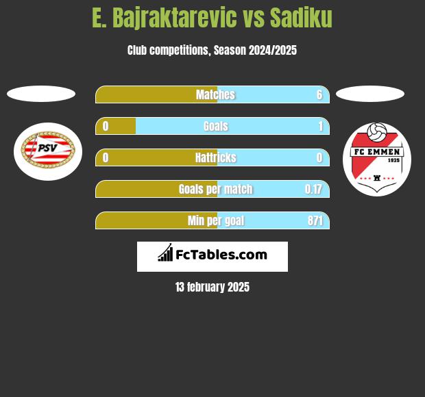 E. Bajraktarevic vs Sadiku h2h player stats