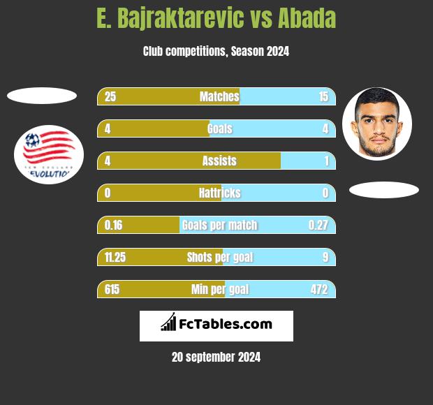 E. Bajraktarevic vs Abada h2h player stats