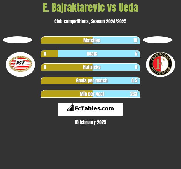 E. Bajraktarevic vs Ueda h2h player stats