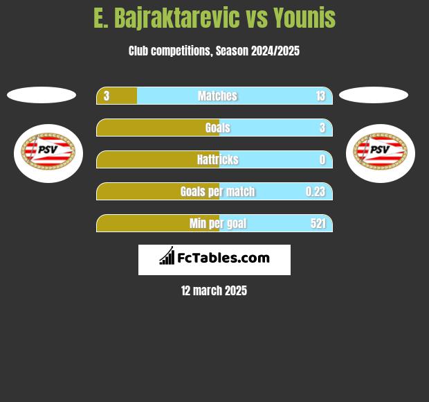 E. Bajraktarevic vs Younis h2h player stats