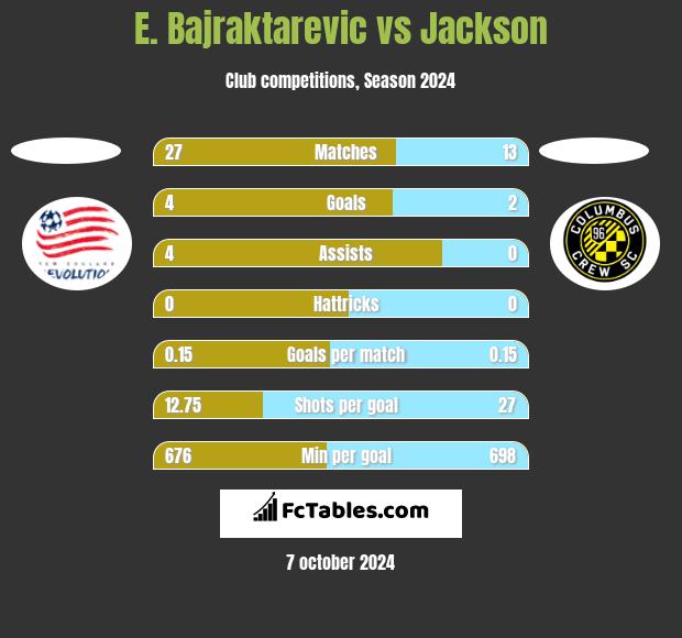 E. Bajraktarevic vs Jackson h2h player stats