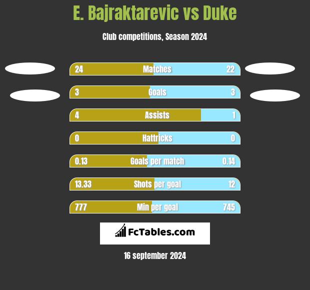 E. Bajraktarevic vs Duke h2h player stats