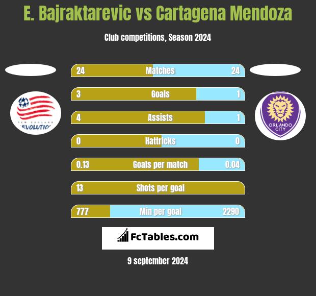 E. Bajraktarevic vs Cartagena Mendoza h2h player stats