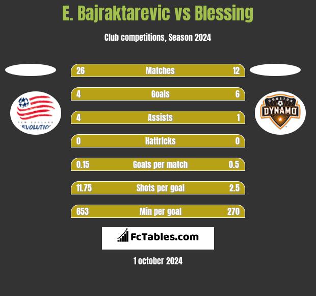 E. Bajraktarevic vs Blessing h2h player stats