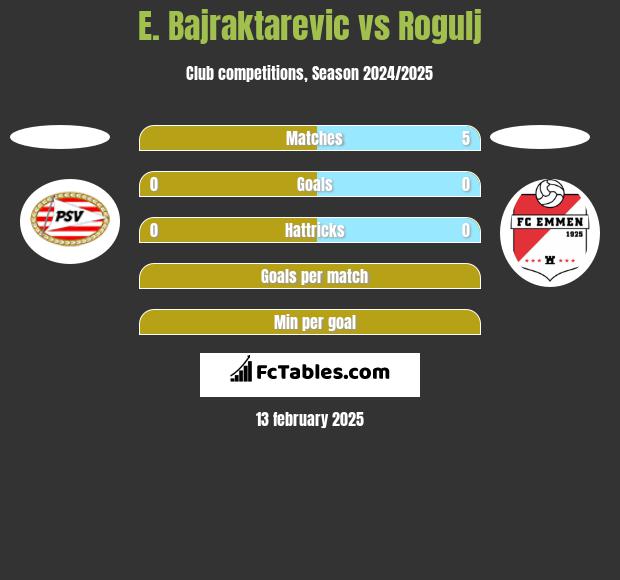 E. Bajraktarevic vs Rogulj h2h player stats