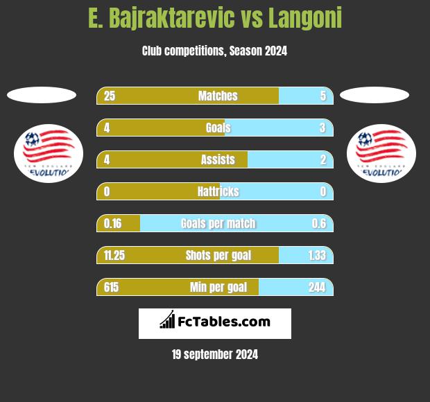 E. Bajraktarevic vs Langoni h2h player stats