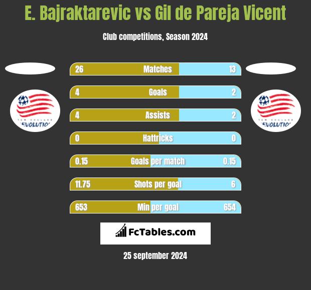 E. Bajraktarevic vs Gil de Pareja Vicent h2h player stats