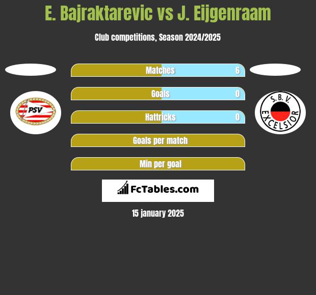 E. Bajraktarevic vs J. Eijgenraam h2h player stats