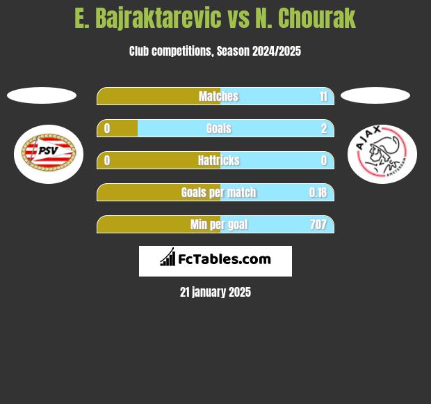 E. Bajraktarevic vs N. Chourak h2h player stats