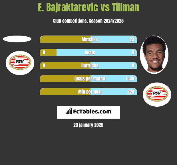 E. Bajraktarevic vs Tillman h2h player stats