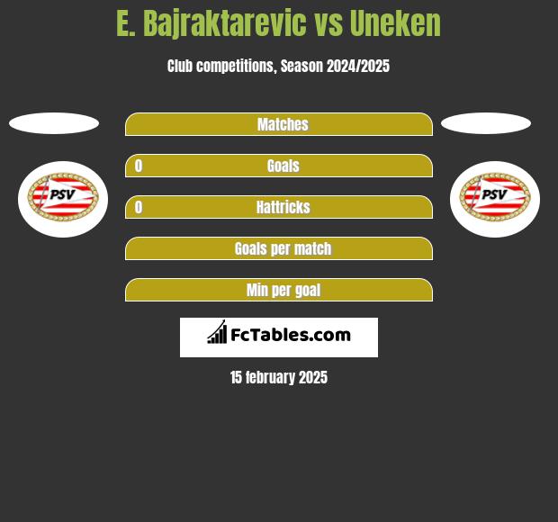 E. Bajraktarevic vs Uneken h2h player stats