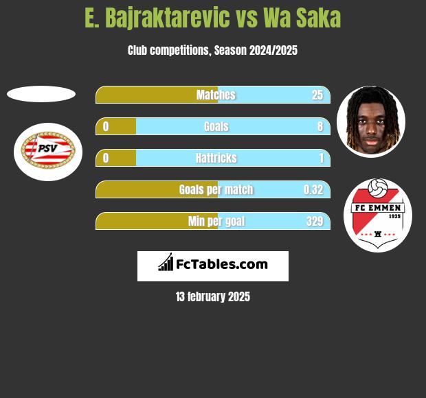 E. Bajraktarevic vs Wa Saka h2h player stats