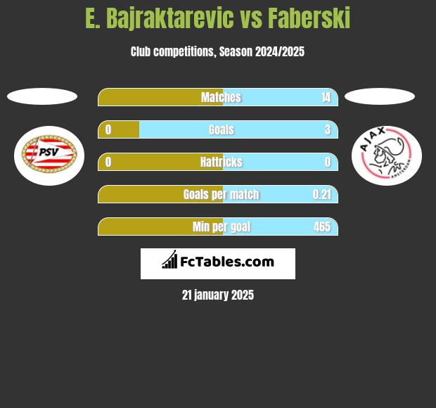 E. Bajraktarevic vs Faberski h2h player stats