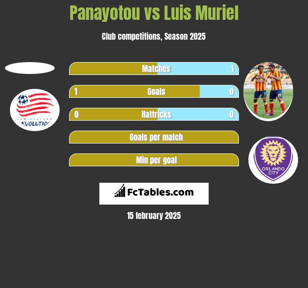 Panayotou vs Luis Muriel h2h player stats