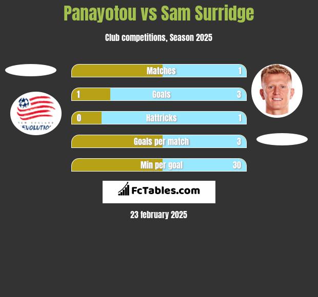 Panayotou vs Sam Surridge h2h player stats