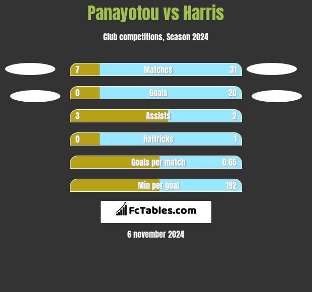 Panayotou vs Harris h2h player stats