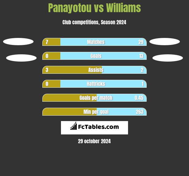 Panayotou vs Williams h2h player stats