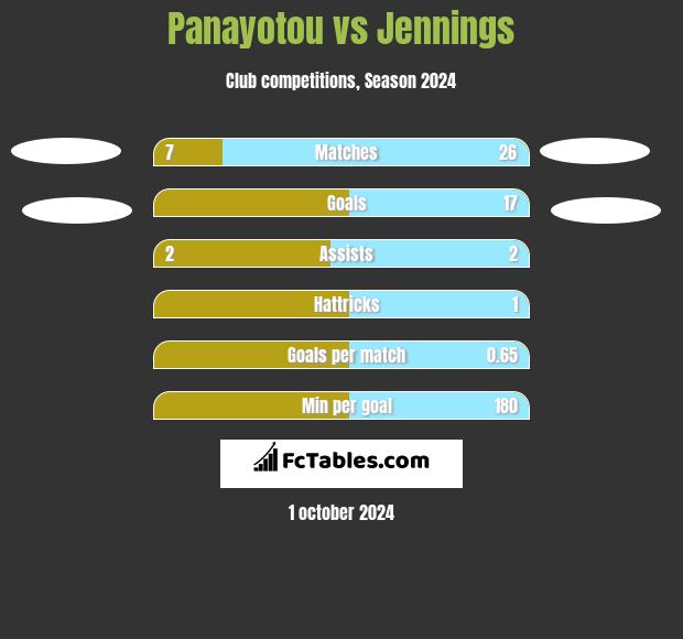 Panayotou vs Jennings h2h player stats