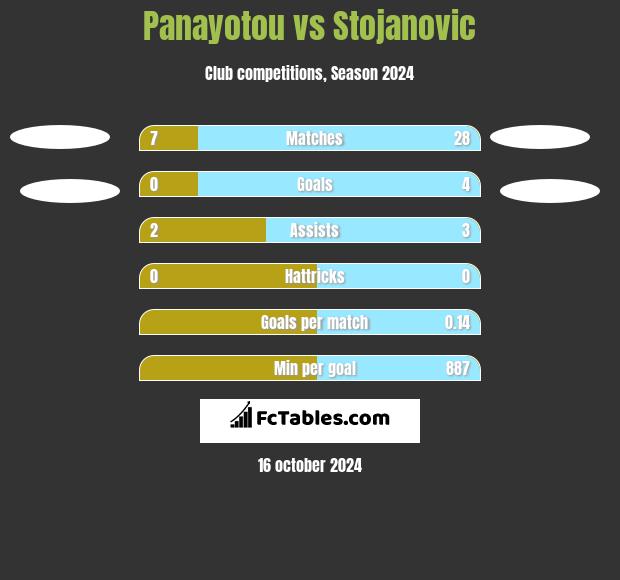 Panayotou vs Stojanovic h2h player stats