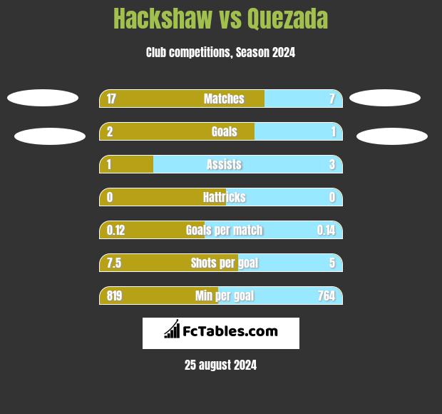 Hackshaw vs Quezada h2h player stats