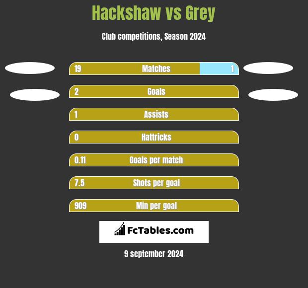 Hackshaw vs Grey h2h player stats