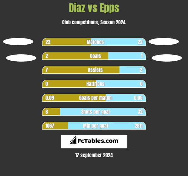 Diaz vs Epps h2h player stats