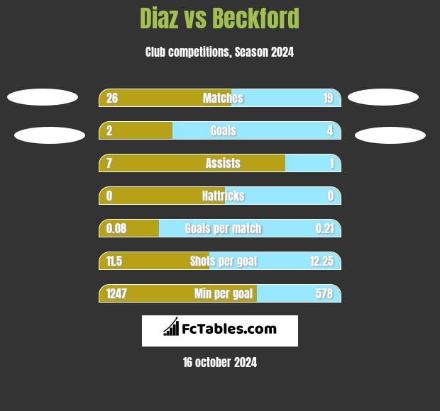 Diaz vs Beckford h2h player stats