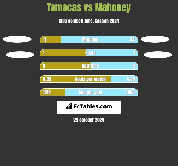 Tamacas vs Mahoney h2h player stats