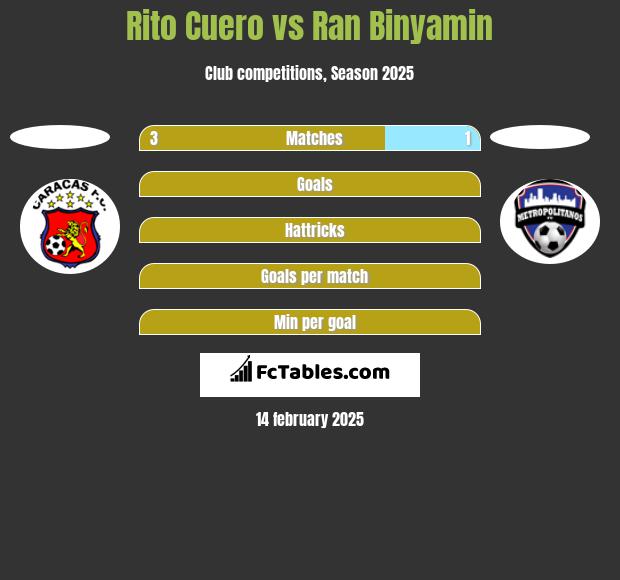 Rito Cuero vs Ran Binyamin h2h player stats