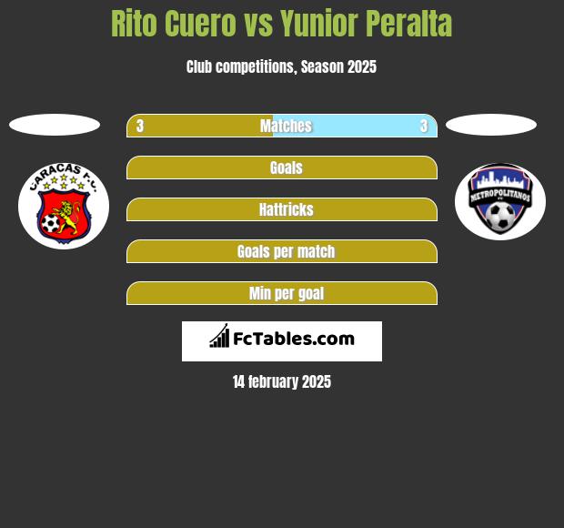 Rito Cuero vs Yunior Peralta h2h player stats