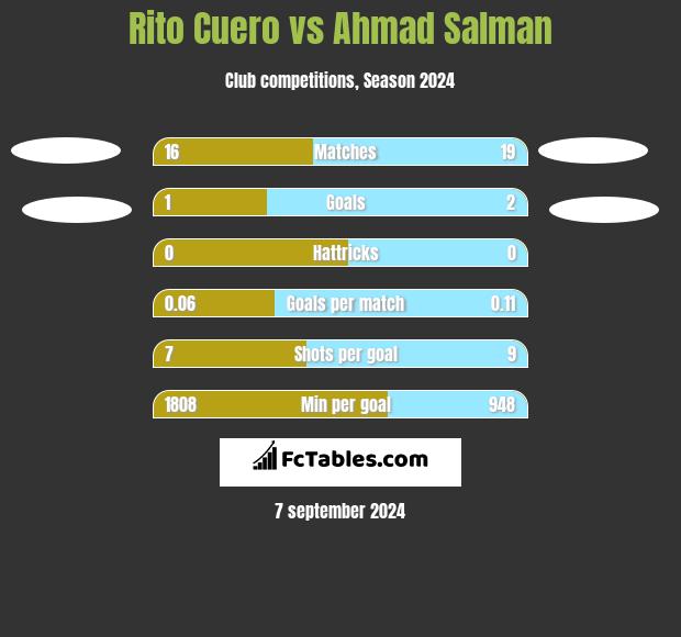 Rito Cuero vs Ahmad Salman h2h player stats