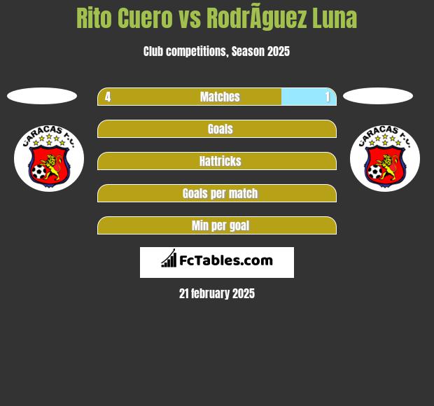 Rito Cuero vs RodrÃ­guez Luna h2h player stats