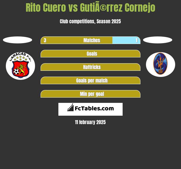 Rito Cuero vs GutiÃ©rrez Cornejo h2h player stats