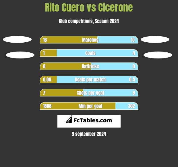 Rito Cuero vs Cicerone h2h player stats