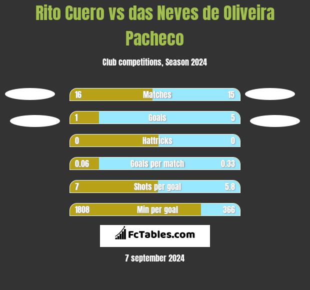 Rito Cuero vs das Neves de Oliveira Pacheco h2h player stats