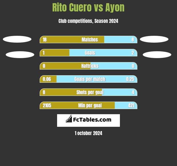 Rito Cuero vs Ayon h2h player stats