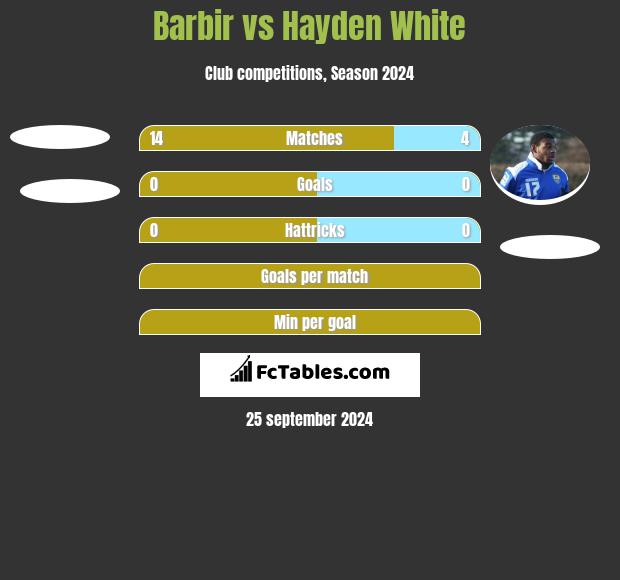 Barbir vs Hayden White h2h player stats