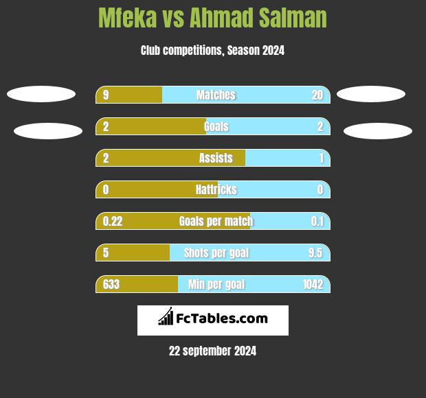 Mfeka vs Ahmad Salman h2h player stats