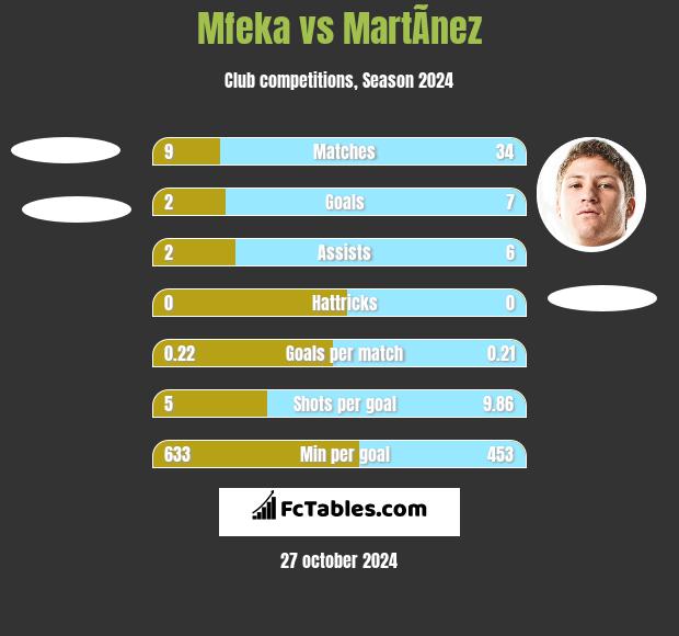 Mfeka vs MartÃ­nez h2h player stats