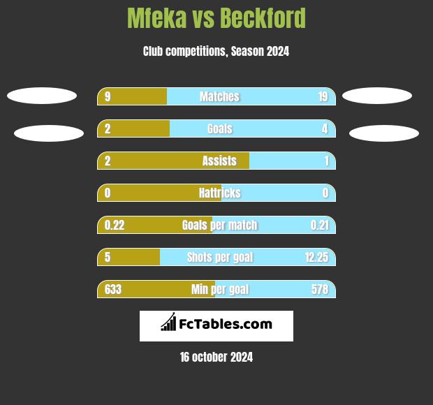 Mfeka vs Beckford h2h player stats