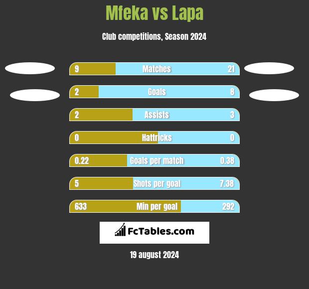 Mfeka vs Lapa h2h player stats