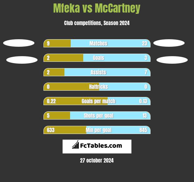 Mfeka vs McCartney h2h player stats